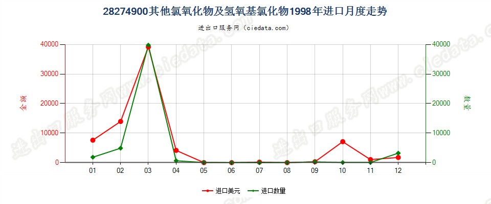 28274900(2009stop)其他氯氧化物及氢氧基氯化物进口1998年月度走势图