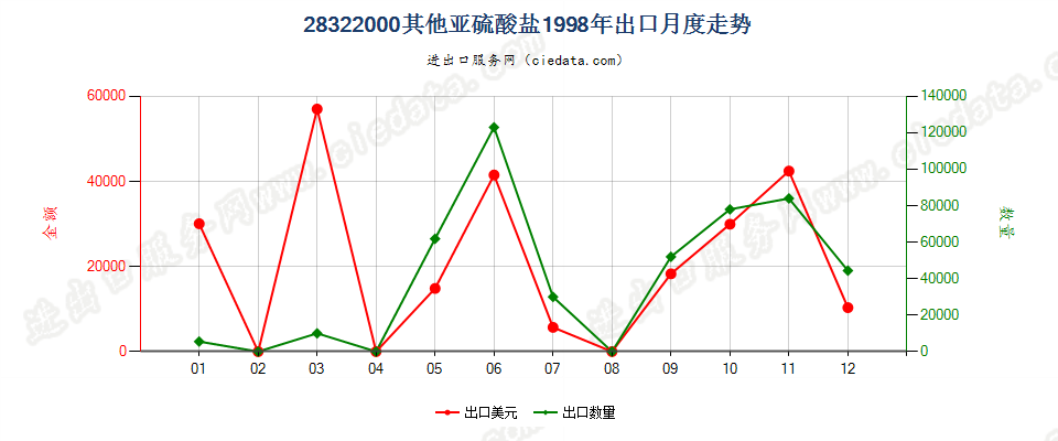 28322000其他亚硫酸盐出口1998年月度走势图