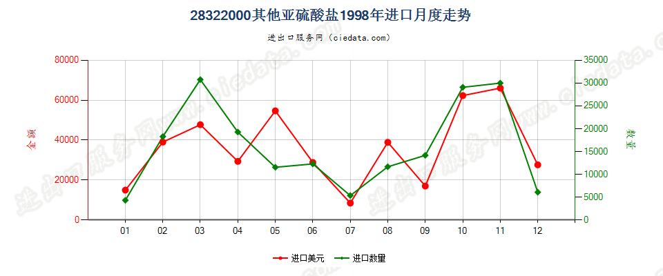 28322000其他亚硫酸盐进口1998年月度走势图