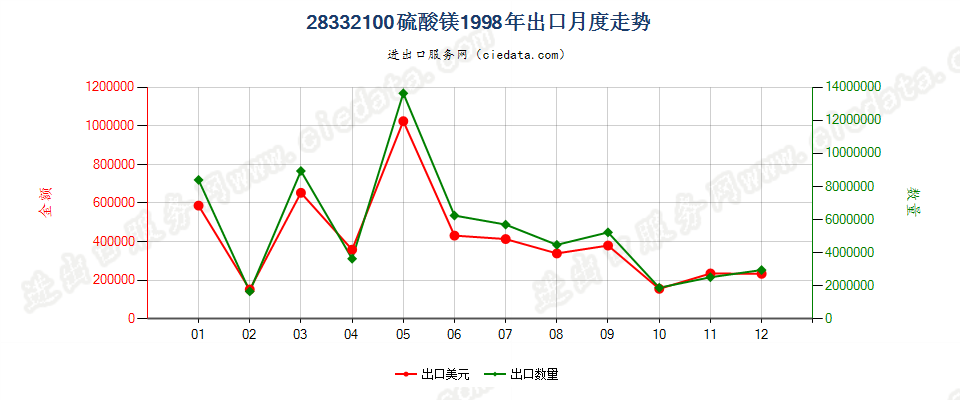 28332100硫酸镁出口1998年月度走势图