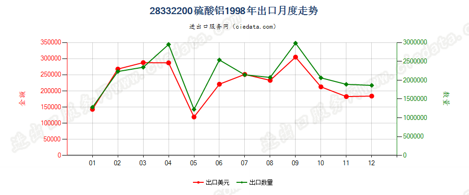 28332200硫酸铝出口1998年月度走势图