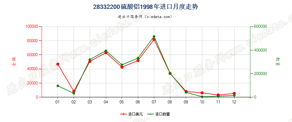 28332200硫酸铝进口1998年月度走势图