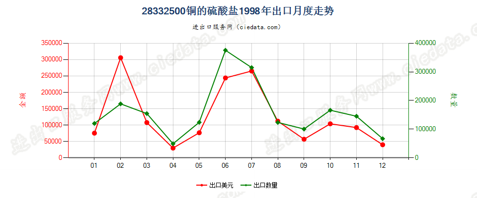 28332500铜的硫酸盐出口1998年月度走势图