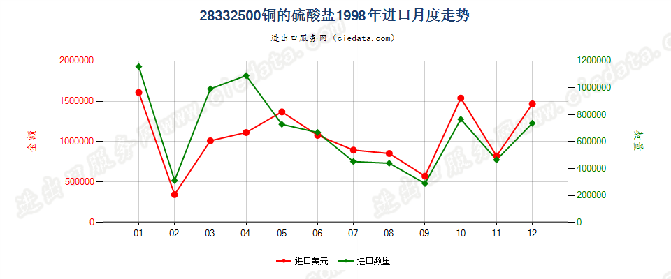 28332500铜的硫酸盐进口1998年月度走势图