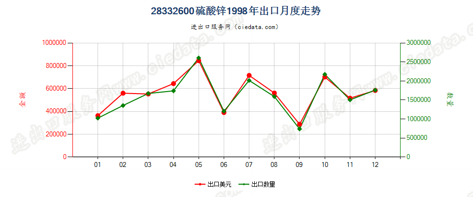 28332600(2007stop变更为28332930)硫酸锌出口1998年月度走势图