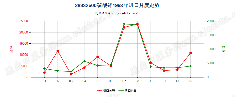 28332600(2007stop变更为28332930)硫酸锌进口1998年月度走势图