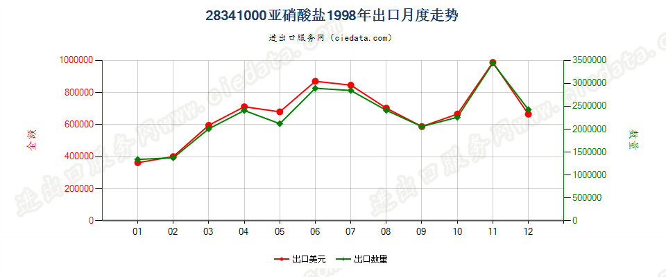 28341000亚硝酸盐出口1998年月度走势图