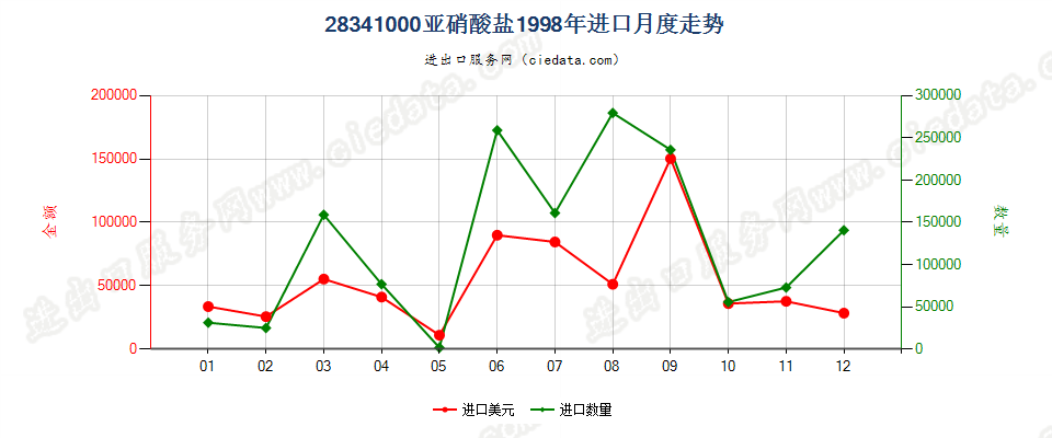 28341000亚硝酸盐进口1998年月度走势图