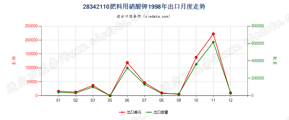 28342110肥料用硝酸钾出口1998年月度走势图