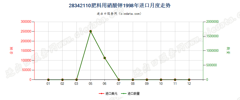 28342110肥料用硝酸钾进口1998年月度走势图