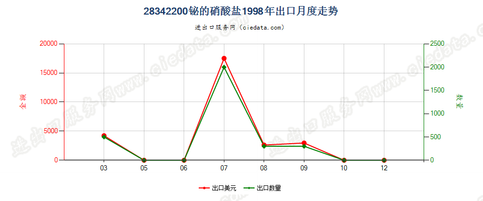 28342200出口1998年月度走势图