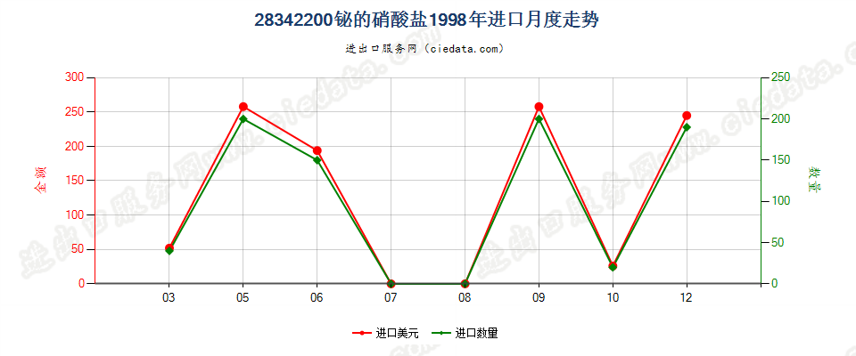 28342200进口1998年月度走势图