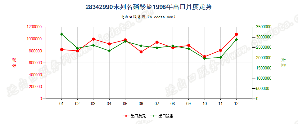 28342990未列名硝酸盐出口1998年月度走势图