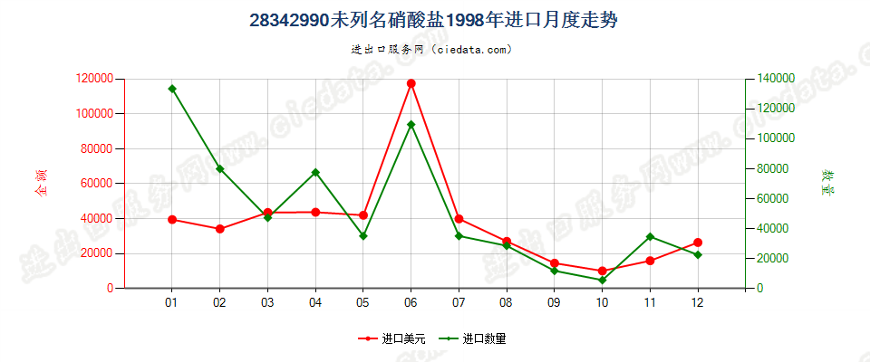 28342990未列名硝酸盐进口1998年月度走势图