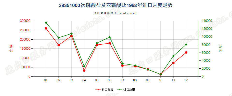 28351000次磷酸盐及亚磷酸盐进口1998年月度走势图