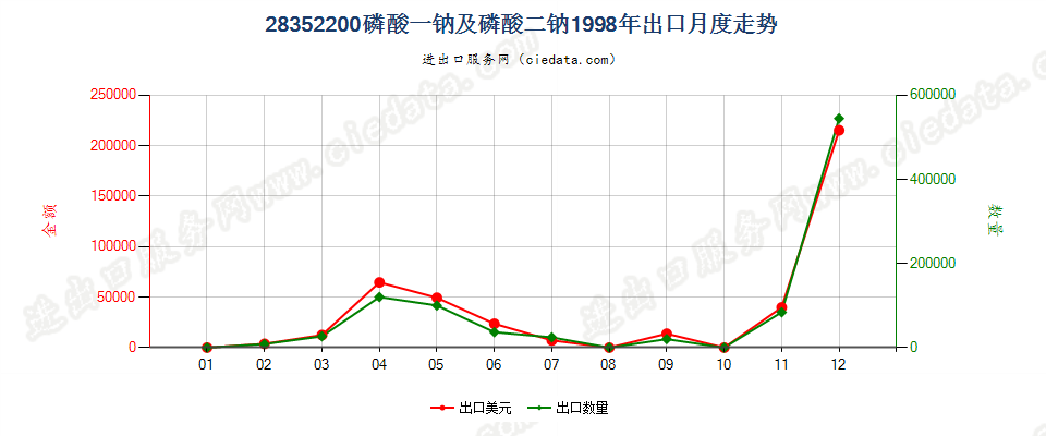 28352200磷酸一钠及磷酸二钠出口1998年月度走势图