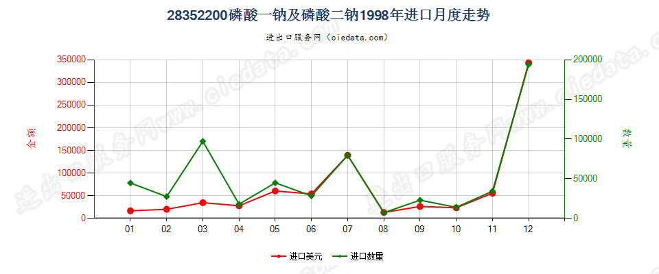 28352200磷酸一钠及磷酸二钠进口1998年月度走势图