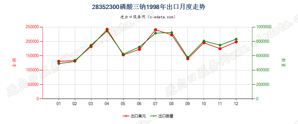 28352300(2007stop变更为28352910)磷酸三钠出口1998年月度走势图