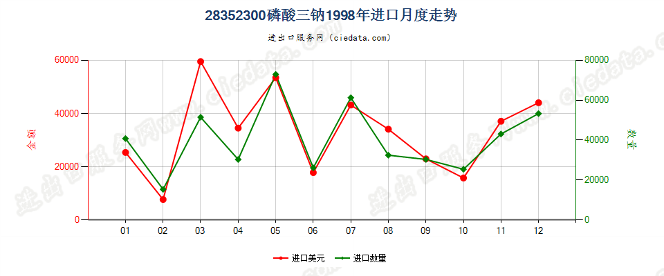 28352300(2007stop变更为28352910)磷酸三钠进口1998年月度走势图