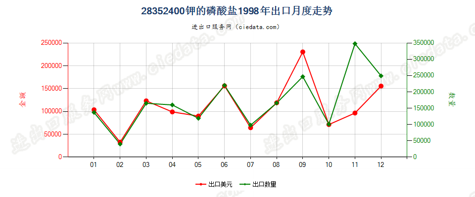 28352400钾的磷酸盐出口1998年月度走势图