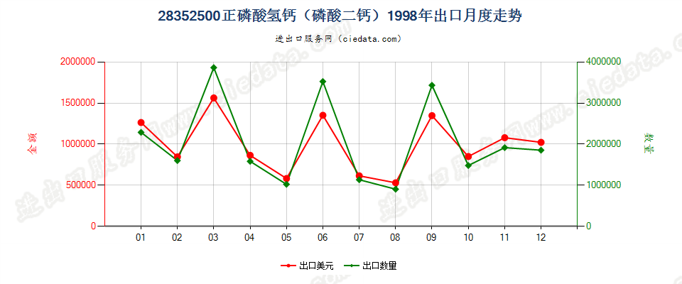 28352500(2009stop)正磷酸氢钙（磷酸二钙）出口1998年月度走势图