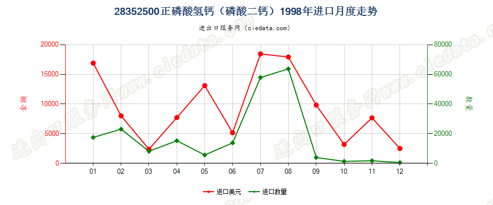 28352500(2009stop)正磷酸氢钙（磷酸二钙）进口1998年月度走势图