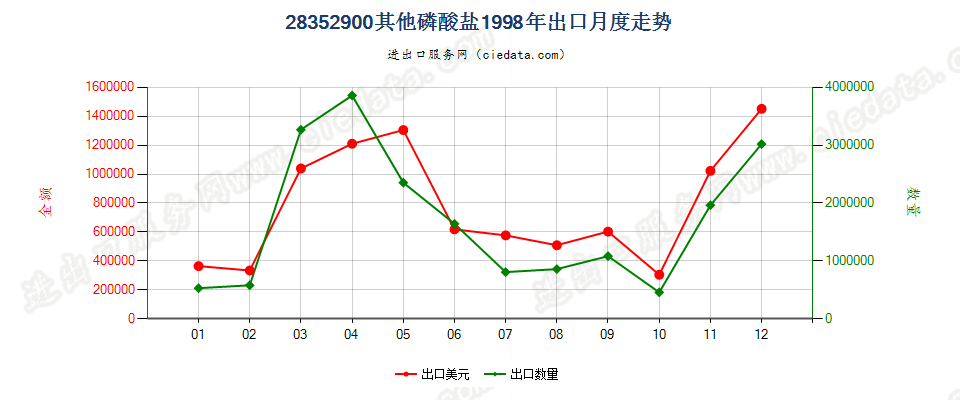 28352900(2007stop变更为28352990)其他磷酸盐出口1998年月度走势图