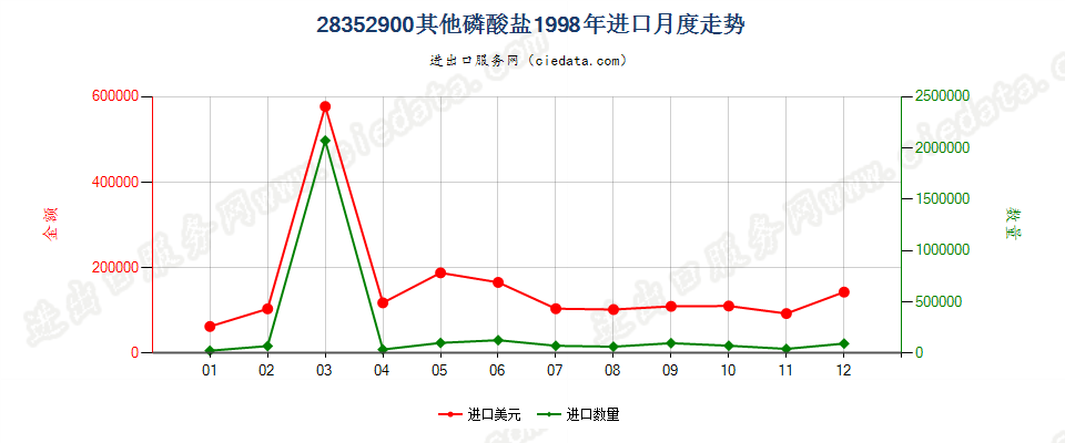 28352900(2007stop变更为28352990)其他磷酸盐进口1998年月度走势图