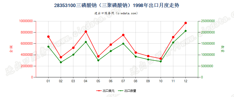 28353100(2009stop)三磷酸钠（三聚磷酸钠）出口1998年月度走势图