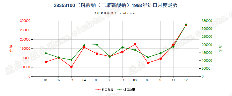 28353100(2009stop)三磷酸钠（三聚磷酸钠）进口1998年月度走势图