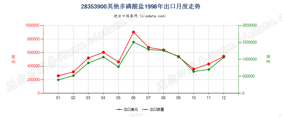 28353900(2009stop)其他多磷酸盐出口1998年月度走势图