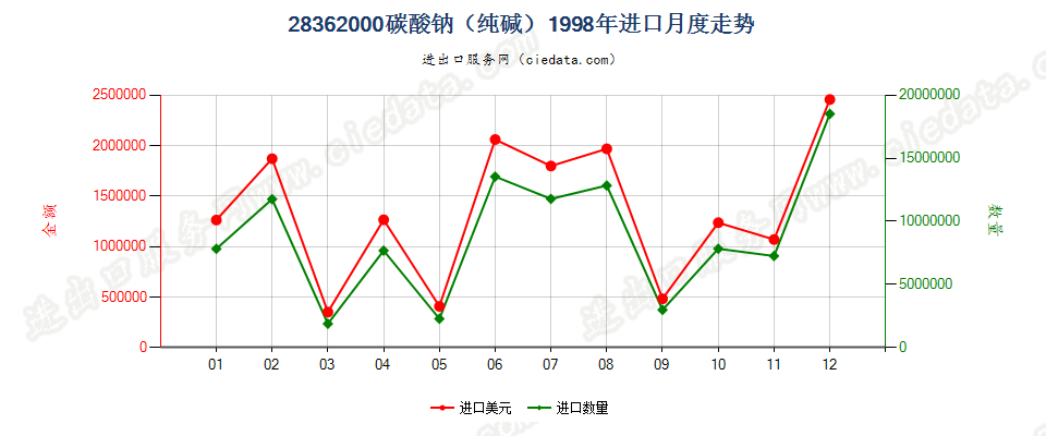 28362000碳酸钠（纯碱）进口1998年月度走势图