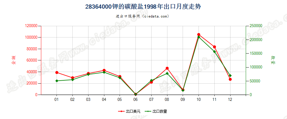 28364000钾的碳酸盐出口1998年月度走势图