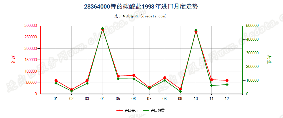 28364000钾的碳酸盐进口1998年月度走势图