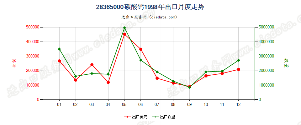 28365000碳酸钙出口1998年月度走势图