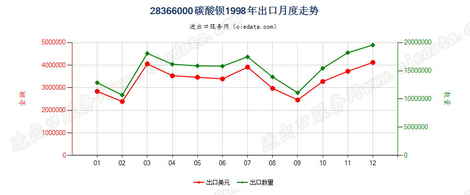 28366000碳酸钡出口1998年月度走势图