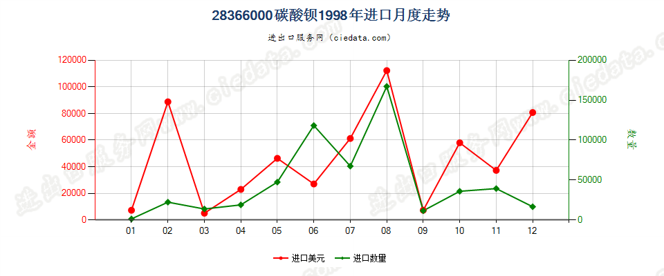 28366000碳酸钡进口1998年月度走势图