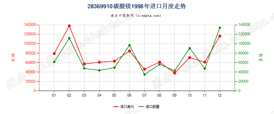 28369910碳酸镁进口1998年月度走势图