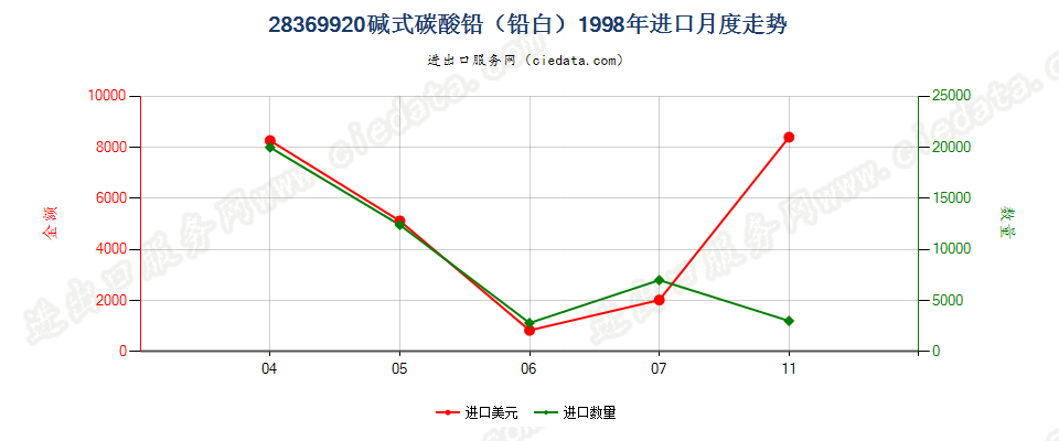 28369920进口1998年月度走势图