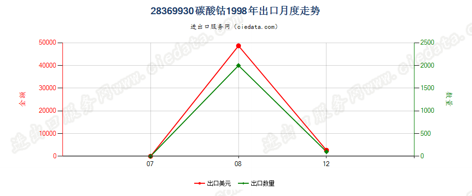 28369930碳酸钴出口1998年月度走势图