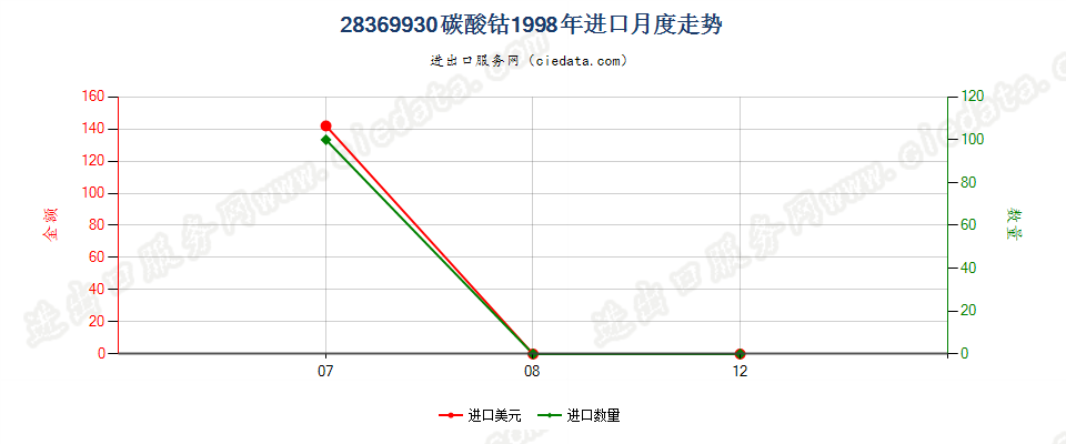 28369930碳酸钴进口1998年月度走势图