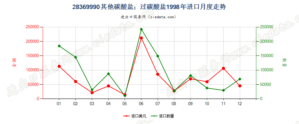 28369990未列名碳酸盐；过碳酸盐进口1998年月度走势图