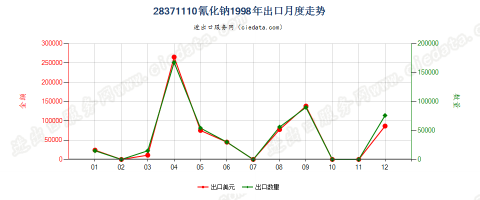 28371110氰化钠出口1998年月度走势图