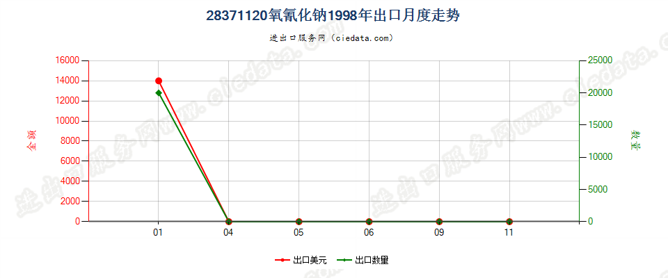 28371120氧氰化钠出口1998年月度走势图