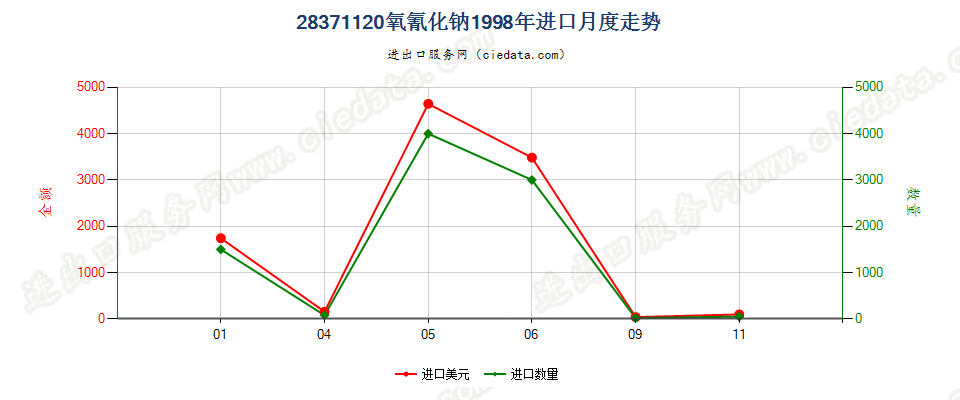 28371120氧氰化钠进口1998年月度走势图