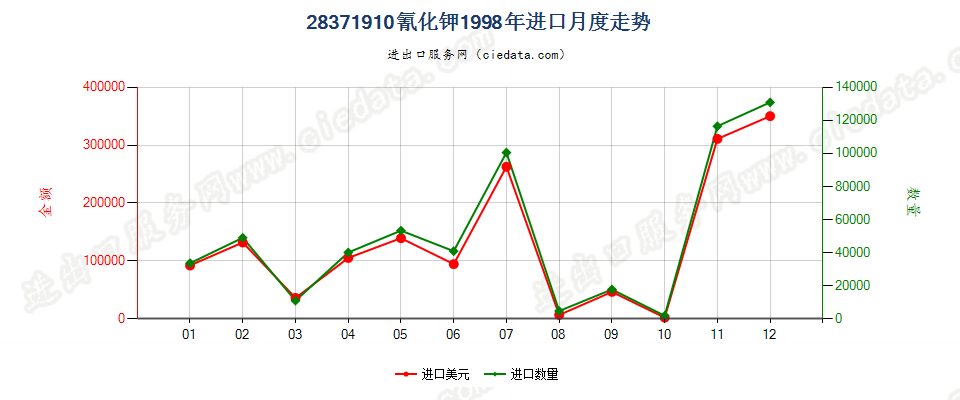 28371910氰化钾进口1998年月度走势图