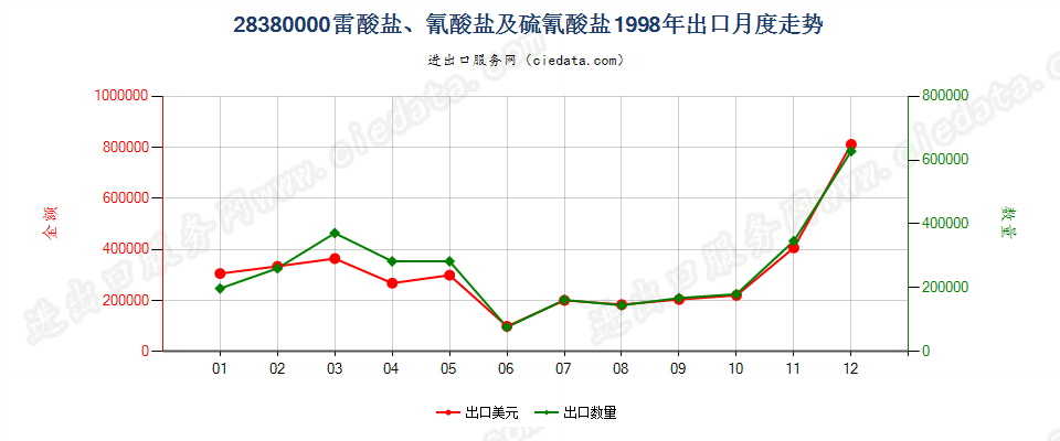 28380000(2007停用)雷酸盐、氰酸盐及硫氰酸盐出口1998年月度走势图