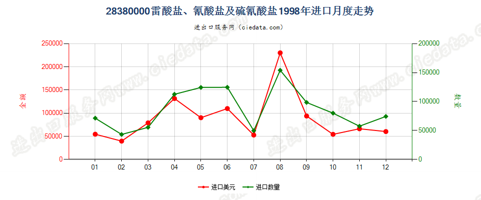 28380000(2007停用)雷酸盐、氰酸盐及硫氰酸盐进口1998年月度走势图