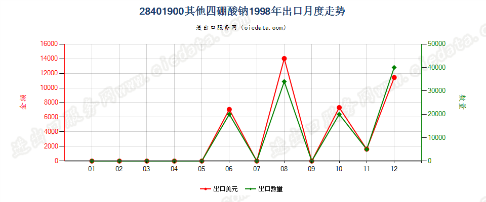 28401900其他四硼酸钠出口1998年月度走势图