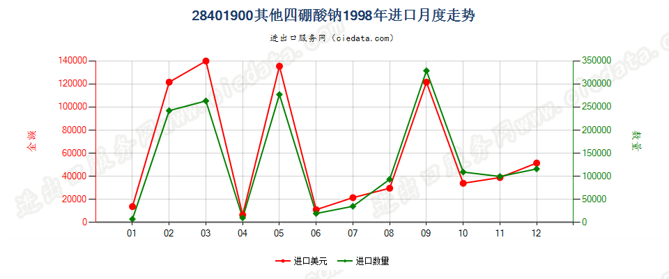 28401900其他四硼酸钠进口1998年月度走势图